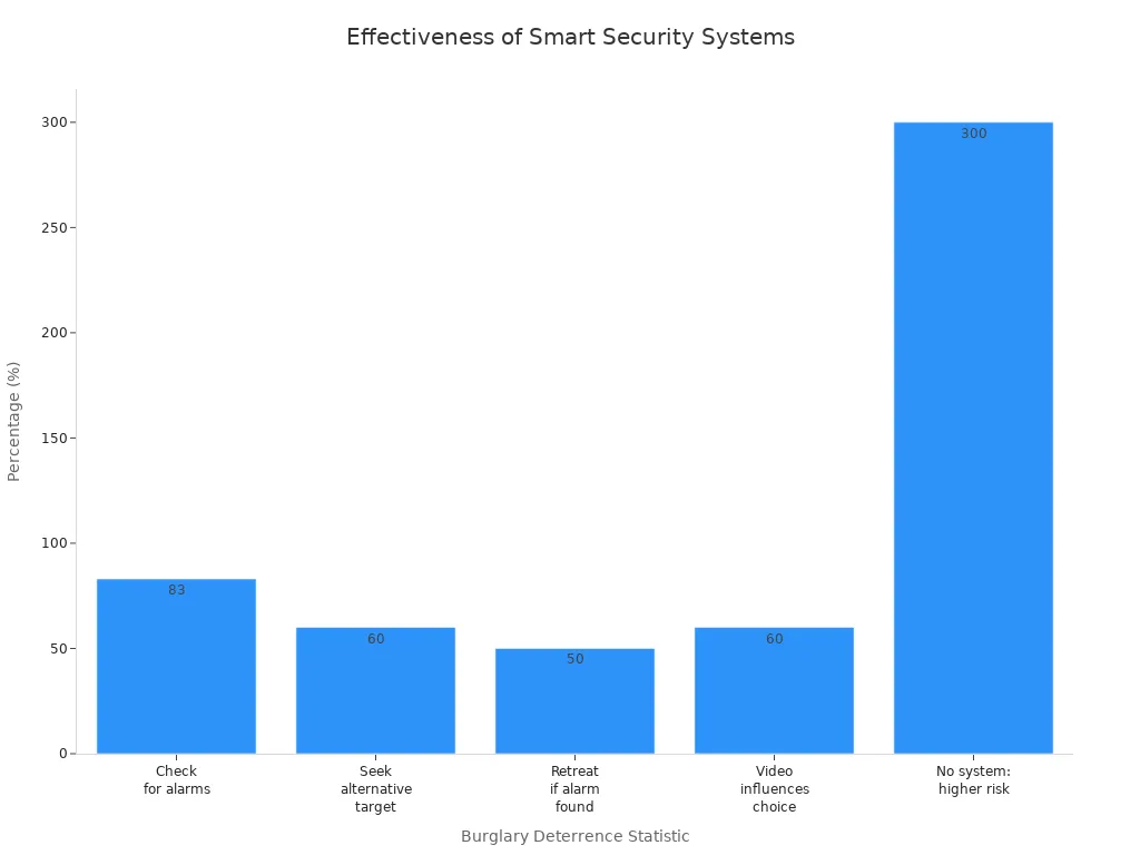 Bar chart showing how smart security systems reduce burglary rates
