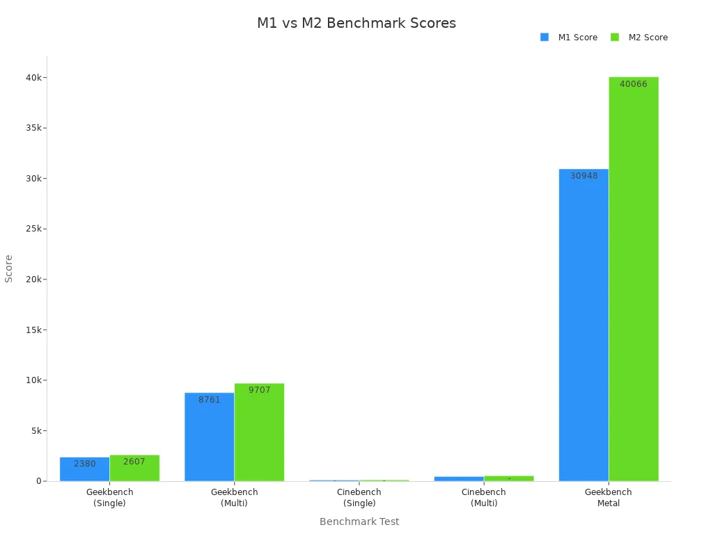Grouped bar chart comparing M1 and M2 chip benchmark scores across five tests