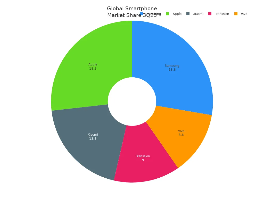 Pie chart showing global smartphone market share for Samsung, Apple, Xiaomi, Transsion, and vivo in 3Q25