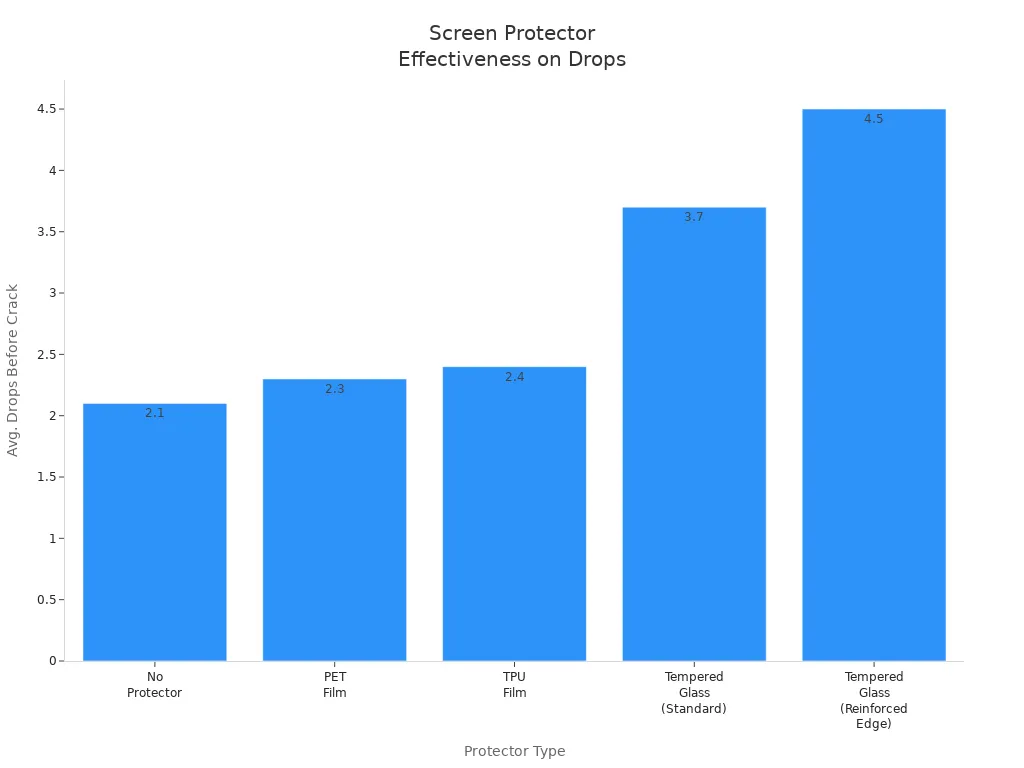 Bar chart comparing average drops before crack for different screen protector types