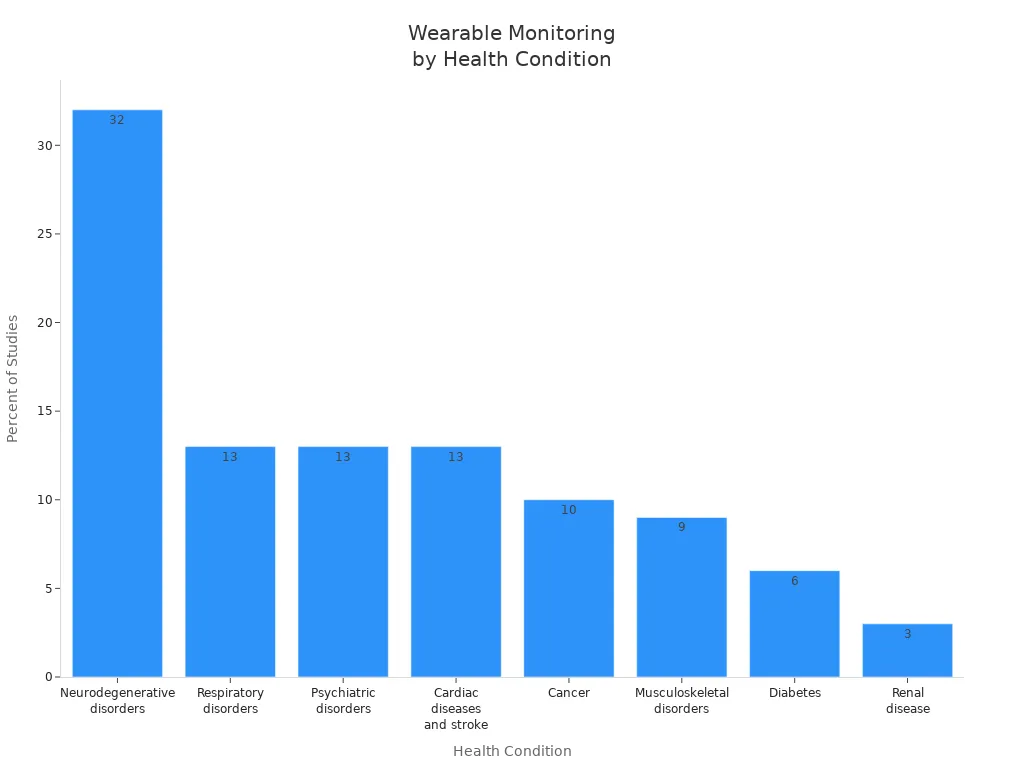 Bar chart showing percentage of studies monitoring various health conditions with wearables