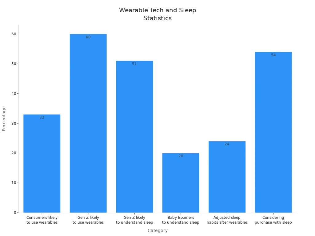 Bar chart comparing percentages of wearable technology use and impact on sleep