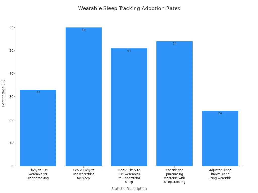 Bar chart showing adoption rates of wearable technology for sleep tracking