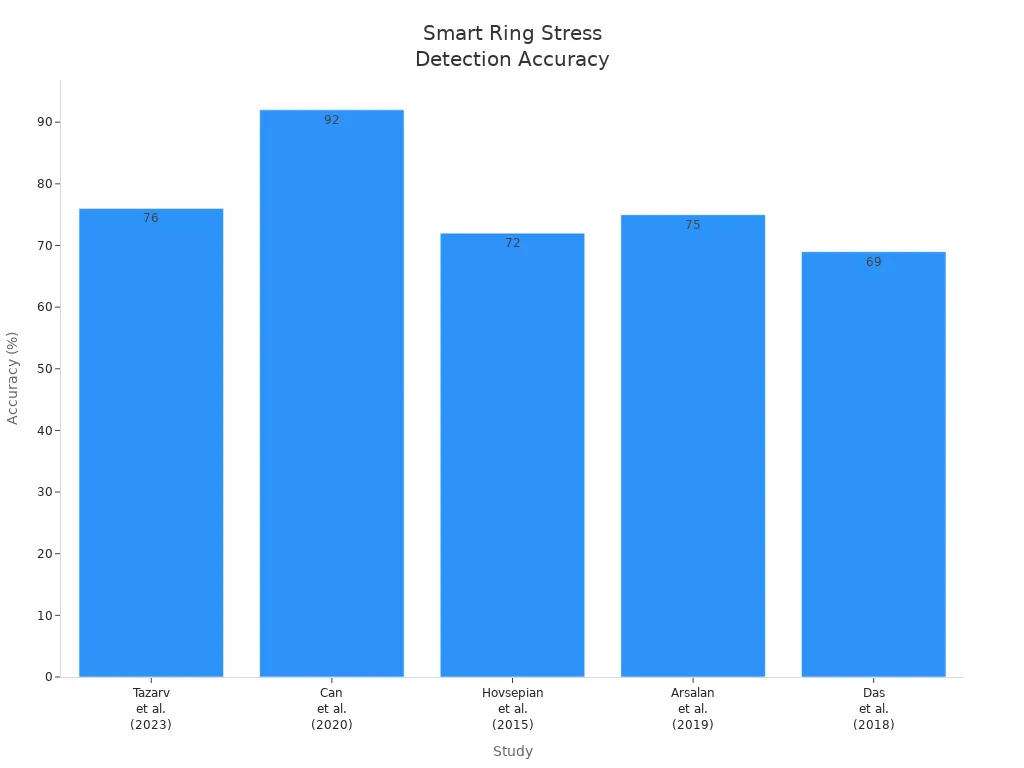 Bar chart comparing stress detection accuracy of smart rings across five studies