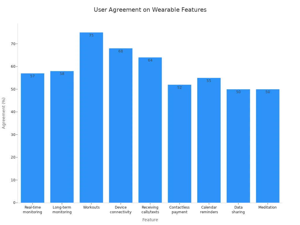 Bar chart comparing user agreement percentages for various wearable device features