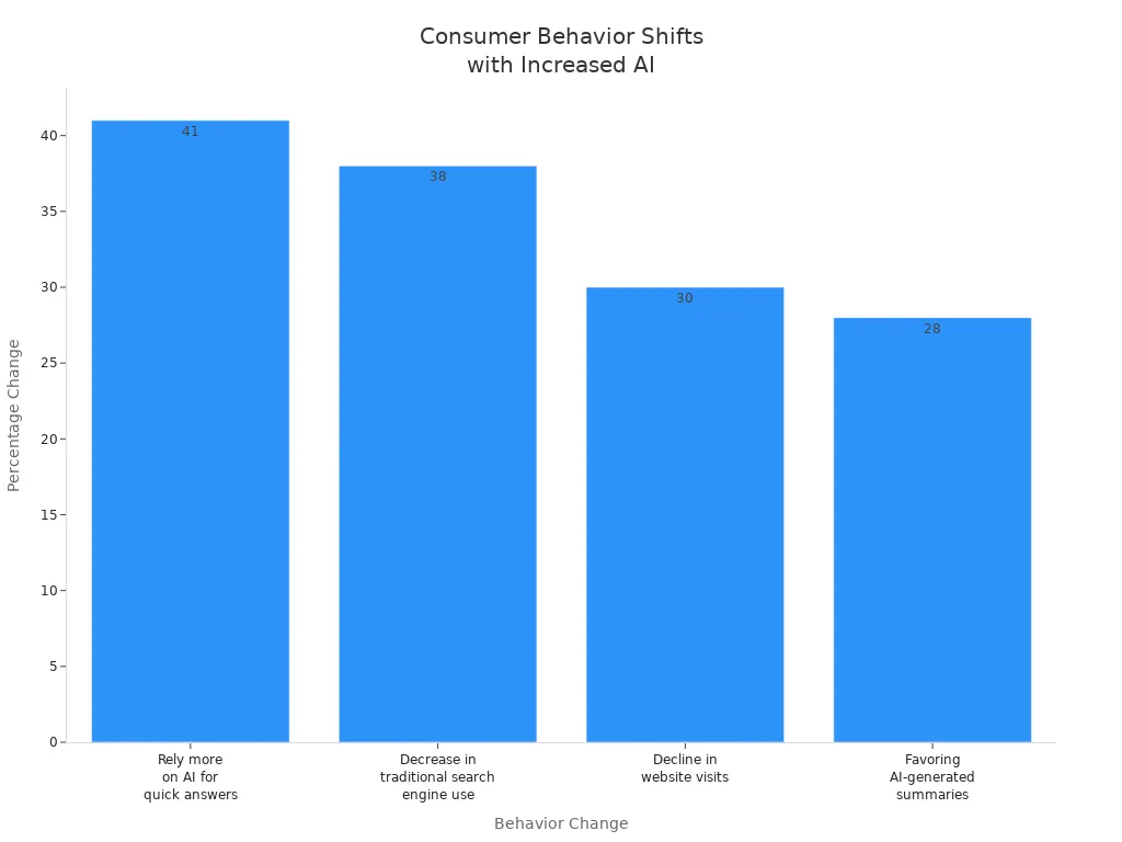 Bar chart showing percentage changes in consumer behavior due to increased AI presence