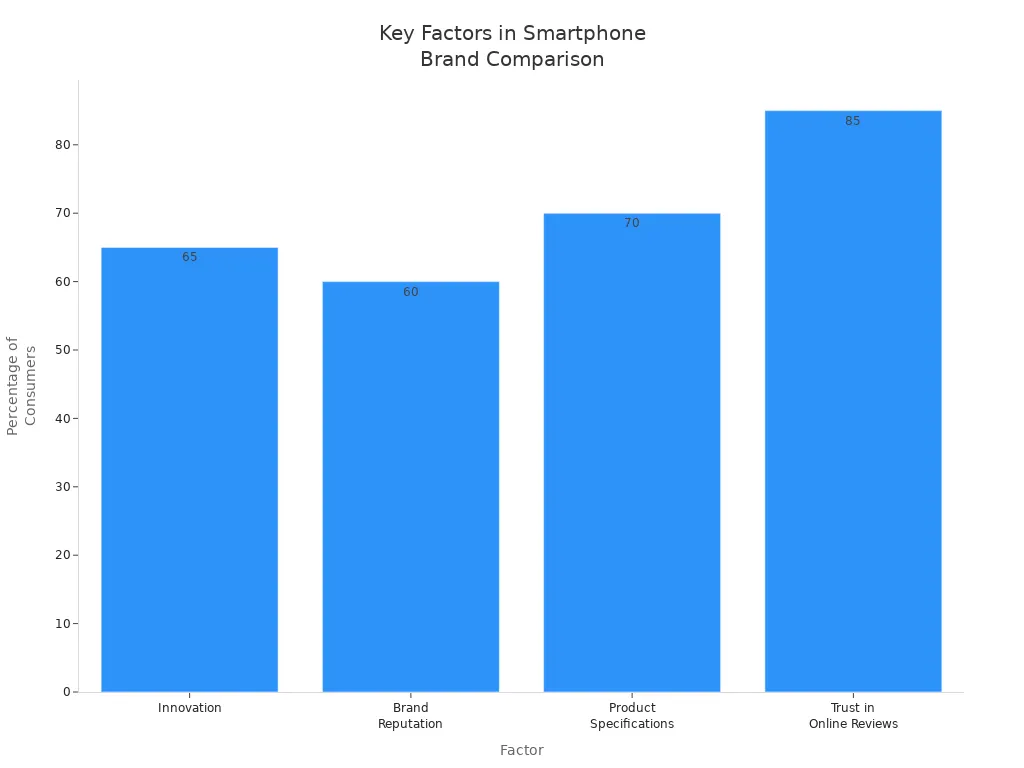 Bar chart comparing factors influencing smartphone brand choice