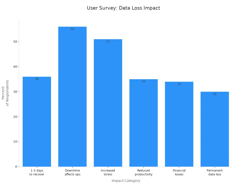 Bar chart showing user survey results on stress and operational impacts of data loss